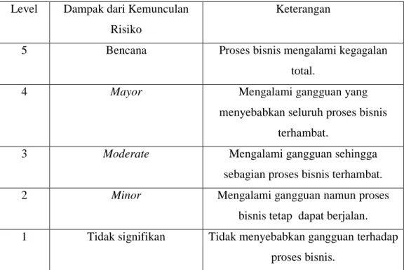 Tabel 2.2 Dampak Risiko 