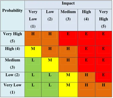 Tabel 2.3 Matriks Probability and Impact  (Sumber : Audittindo Education, 2006, p26) Probability Impact Very Low (1) Low (2) Medium (3)  High (4)  Very High (5) Very High (5) H H E E E High (4) M H H E E Medium (3) L M H E E Low (2) L L M H E Very Low (1) 