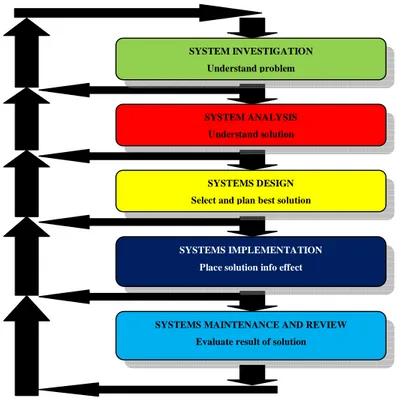 Gambar 2.1 Fase – Fase Siklus SDLC  (Sumber : Principles Of Information System, 2010) 