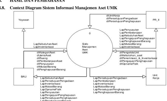 Gambar 2.    Context Diagram Sistem Informasi Manajemen Aset 