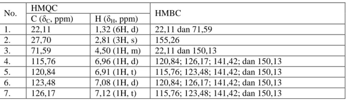 Tabel 1. Data spektrum HMQC dan HMBC No. HMQC C (δ C , ppm) H (δ H , ppm) HMBC 1. 22,11 1,32 (6H, d) 22,11 dan 71,59 2