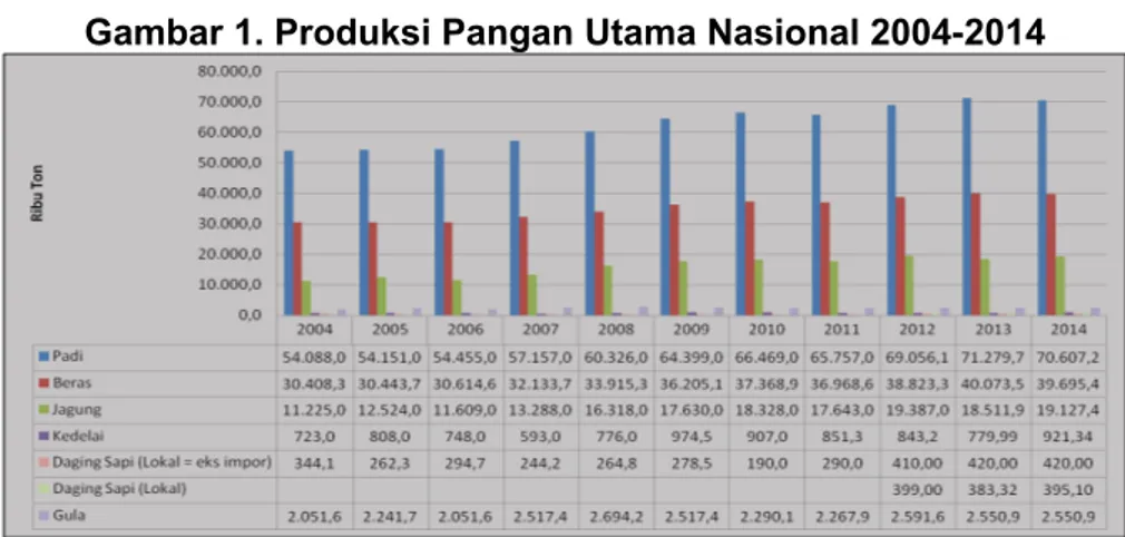 Gambar 1. Produksi Pangan Utama Nasional 2004-2014
