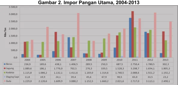 Gambar 2. Impor Pangan Utama, 2004-2013
