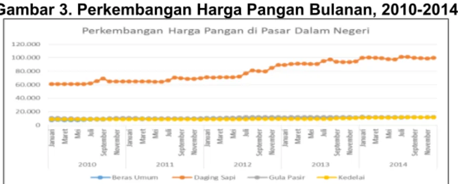 Gambar 3. Perkembangan Harga Pangan Bulanan, 2010-2014
