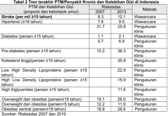 Tabel 2 Tren terakhir PTM/Penyakit Kronis dan Kelebihan Gizi di Indonesia PTM dan Kelebihan Gizi