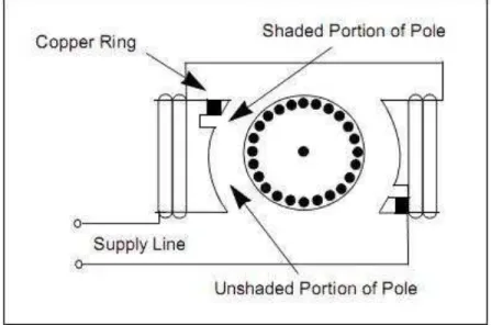 Gambar 11. Rangkaina Shaded Pole Motor 