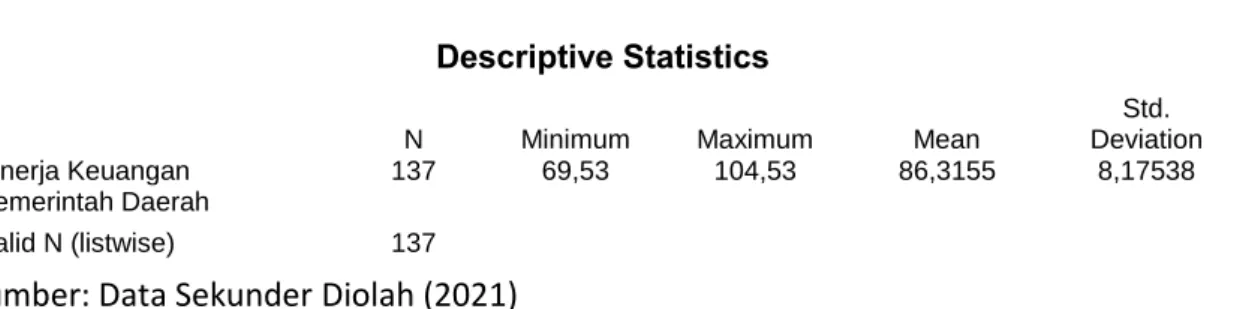 Tabel 1 Statistik Deskriptif  Descriptive Statistics 