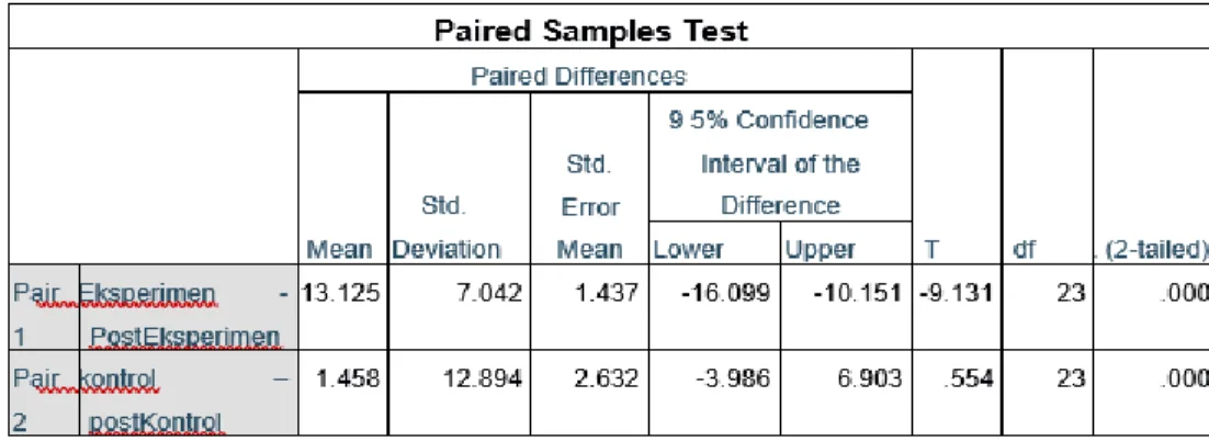 Gambar 1. Hasil uji paired t Test 