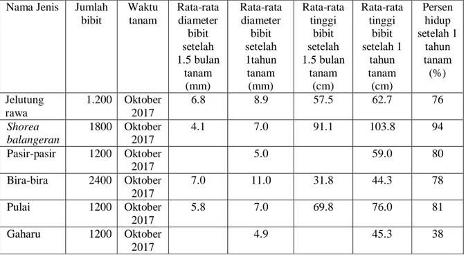 Tabel  1. Hasil pengukuran diameter, tinggi  dan persen  hidup  tanaman pada  demplot  paludikultur di HLG Sei Londerang