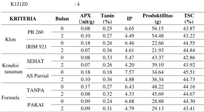 Tabel  1.  Rataan  aktivitas  askorbat  peroksidase,  tanin,  indeks  penyumbatan  (IP),  produktifitas, dan kadar karet kering (TSC)