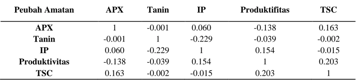 Tabel  3  yang  menunjukkan  matriks  korelasi antara parameter bulan ke-0 (sebelum  pengaplikasian  formula  antidepresan)  dapat  diketahui  bahwa  antara  aktifitas  askorbat  peroksidase  (APX)  dan  tanin  memiliki  korelasi  negatif  dengan  nilai  0