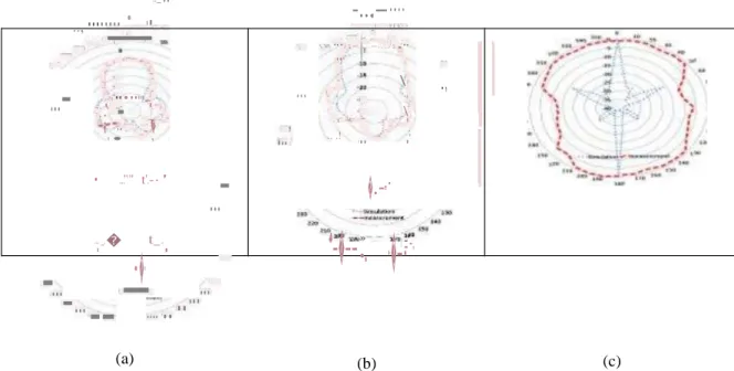 Gambar 4.2 Hasil Pengukuran (a) Pola Radiasi Azimuth (b) Pola Radiasi Elevasi (c) Polarisasi  Tabel 4.2 Hasil Pengukuran Medan Jauh Antena 