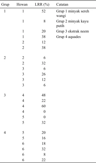 Tabel 2.  Pengaruh pemakaian spons, daging giling dan  aquades untuk perhitungan larva terhadap LRR C