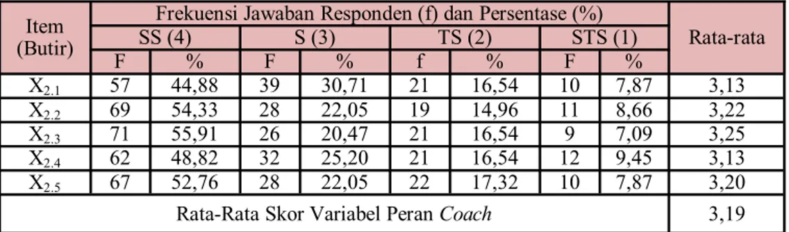 Tabel  3.4. Distribusi Jawaban Responden Terhadap Variabel Peran Coach 