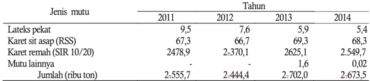 Tabel 1. Perkembangan impor karet sintetik, periode 2013 – 2016