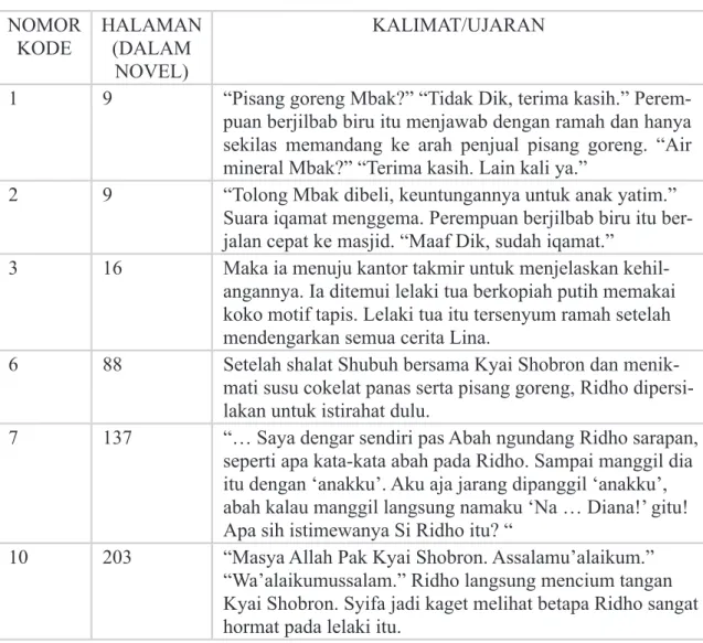Tabel di bawah ini menampilkan kalimat/ujaran dalam novel Kembara Rindu yang  mengandung falsafah nemui nyimah.