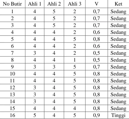 Tabel  3.4  adalah  Uji  validitas  variabel  X  (Dieferensiasi  Produk),  dimana  diperoleh  hasil  semua  butir  berada  pata  kategori  valid  karena  indeks  terendah  0,5  dan  yang  tertinggi  adalah  0,9