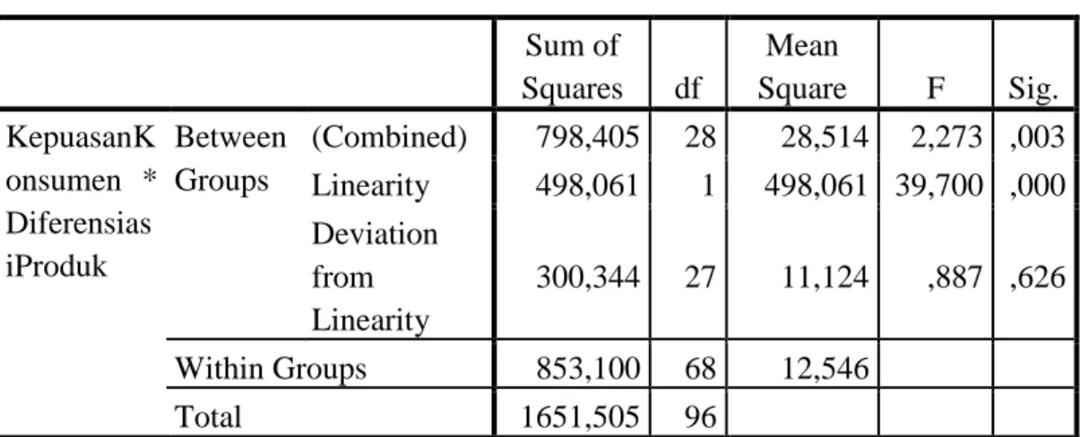 Tabel 4.15  Uji Linearitas  ANOVA Table  Sum of  Squares  df  Mean  Square  F  Sig.  KepuasanK onsumen  *  Diferensias iProduk  Between Groups  (Combined)  798,405  28  28,514  2,273  ,003 Linearity 498,061 1  498,061  39,700  ,000 Deviation  from  Lineari