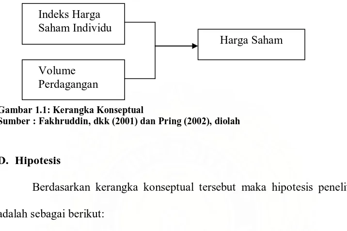 Gambar 1.1: Kerangka Konseptual Sumber : Fakhruddin, dkk (2001) dan Pring (2002), diolah