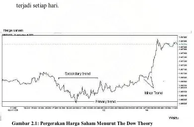 Gambar 2.1: Pergerakan Harga Saham Menurut The Dow Theory      Sumber: www.netdania.com 