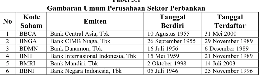 Tabel 3.1 Gambaran Umum Perusahaan Sektor Perbankan 