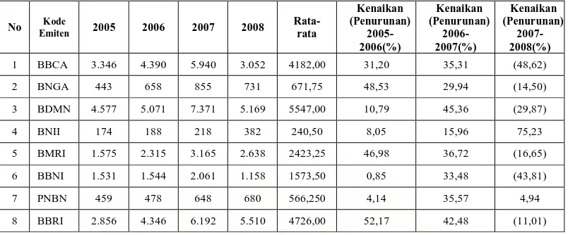 Tabel 4.2 menunjukkan bahwa secara umum IHSI perusahaan 