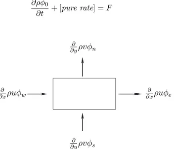 Figure 1: Bagan Volume Kendali Persamaan Momentum Bentuk persamaan momentum