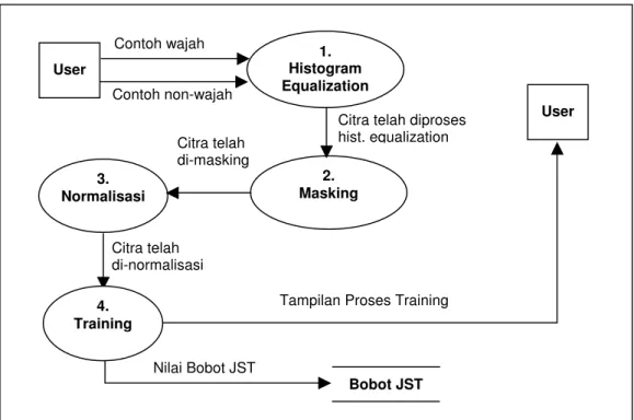 Gambar 3.3. DFD level 1 Sistem Trainer JST 