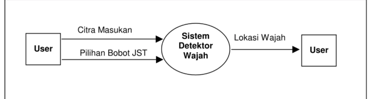 Gambar  3.4  menunjukkan  DFD  level  0  dari  Sistem  Detektor  Wajah. 