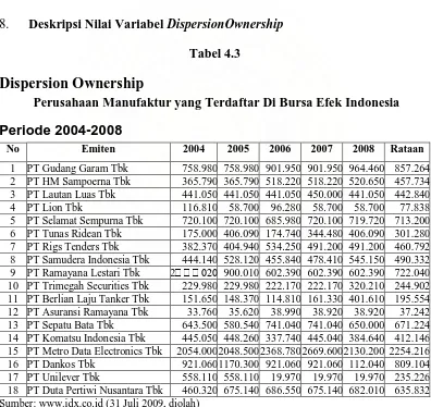 Tabel 4.3 Dispersion Ownership 