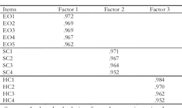 Table 2. Summary of  Reliability Test