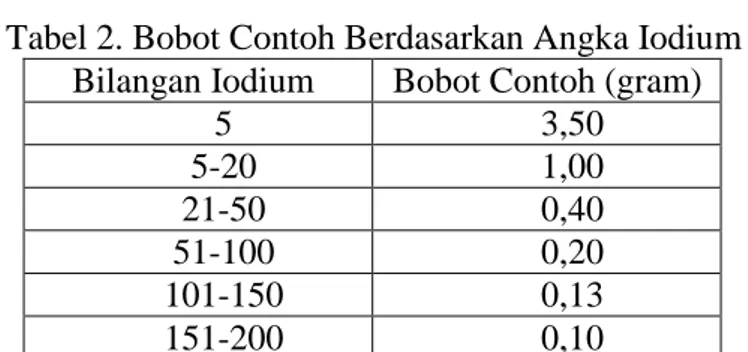 Tabel 2. Bobot Contoh Berdasarkan Angka Iodium  Bilangan Iodium  Bobot Contoh (gram) 