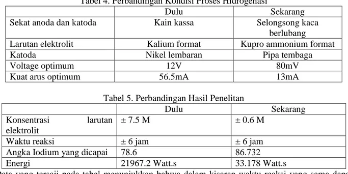 Tabel 4. Perbandingan Kondisi Proses Hidrogenasi 