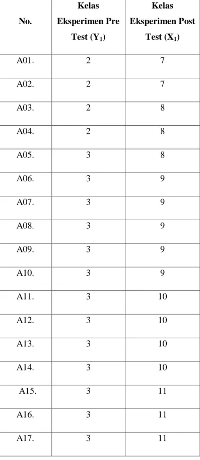 Tabel  4.3  No.  Kelas  Eksperimen Pre  Test (Y 1 )  Kelas  Eksperimen Post Test (X1)  A01