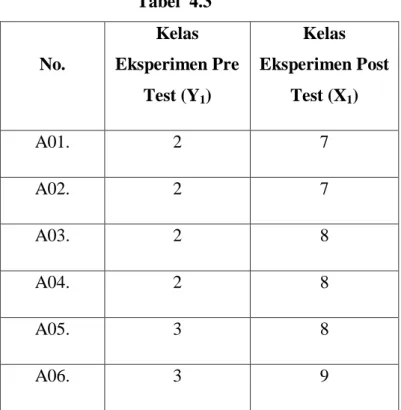 Tabel  4.3  No.  Kelas  Eksperimen Pre  Test (Y 1 )  Kelas  Eksperimen Post Test (X1)  A01