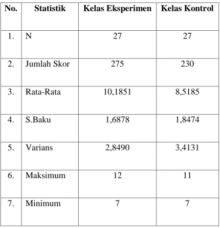 Gambar 4.2 Diagram Data Post Test Kelas Eksperimen dan Kelas Kontrol 