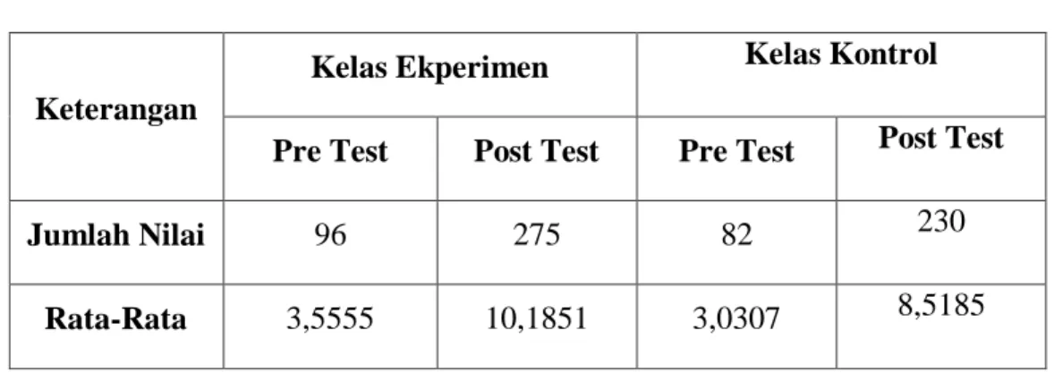 Diagram Data Pos Test Kelas  Eksperimen dan Kelas Kontrol