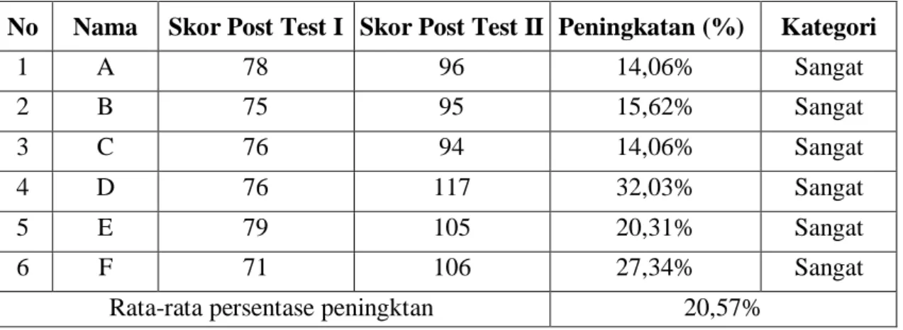 Tabel 3. Post Test I Post test II 