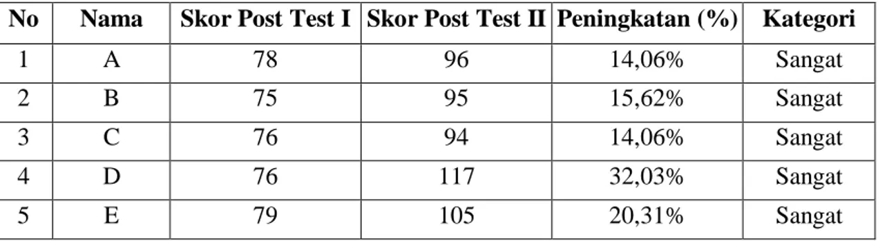 Tabel 4. Skor Post Test I Post Test II 