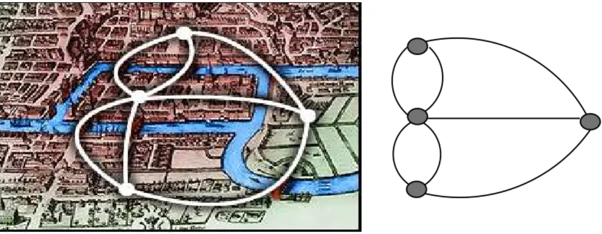 Gambar 2.2 Representasi Jembatan Konisberg dalam Graf