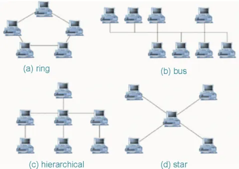 Gambar 2.4 Model-model topologi jaringan komunikasi.