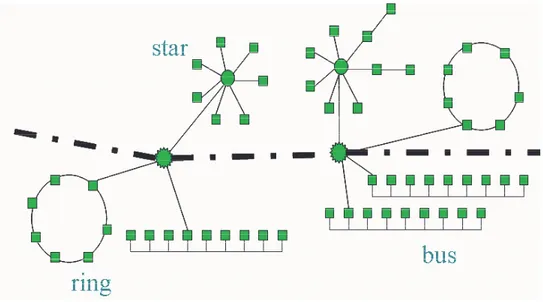 Gambar 2.6 Kombinasi model-model topologi jaringan komunikasi.