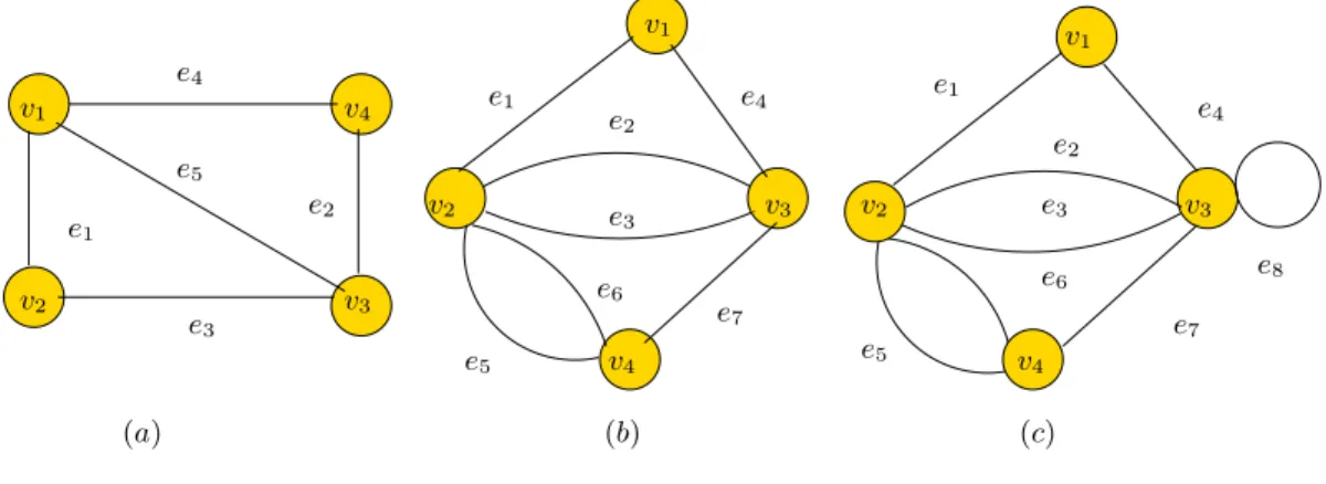 Gambar 2.12 (a) Graf sederhana, (b) Graf ganda, dan (c) Graf semu