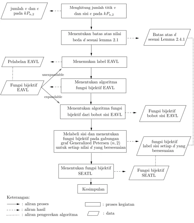 Gambar 4.1 Diagram alir penelitian