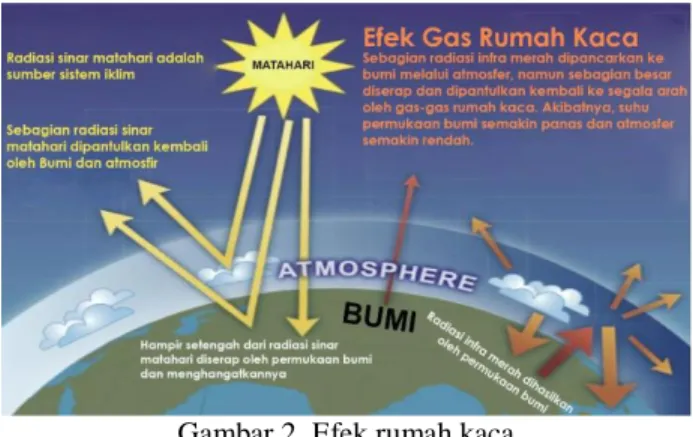 Gambar 2. Efek rumah kaca 