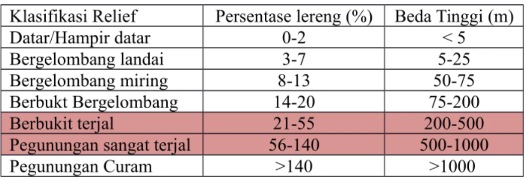 Tabel 4.2 Klasifikasi Morfometri van Zuidam (1983) Klasifikasi Relief Persentase lereng (%) Beda Tinggi (m)
