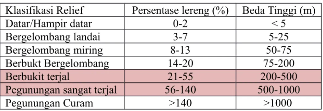 Tabel 5.2 Klasifikasi Morfometri van Zuidam (1983) Klasifikasi Relief Persentase lereng (%) Beda Tinggi (m)