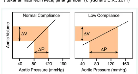 Gambar 1. Hubungan antara perubahan volume aorta dan tekanan  nadi  aorta  memiliki  compliance  normal  dan  compliance  yang  rendah
