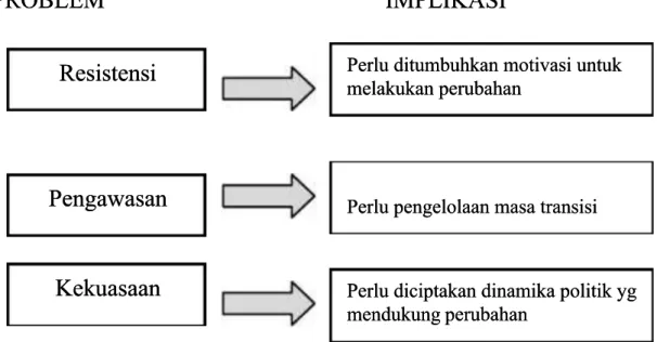 Gambar 2. Problem yang Dihadapi danImplikasinyaGambar 2. Problem yang Dihadapi danImplikasinya