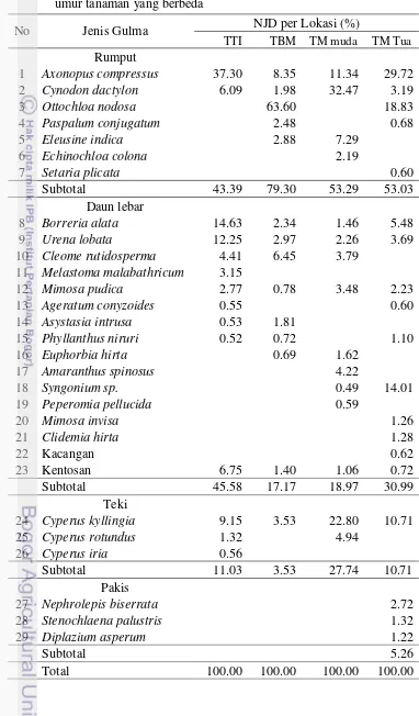 Tabel 4  Nilai NJD gulma berdasarkan analisis vegetasi pada 4 blok dengan umur tanaman yang berbeda 